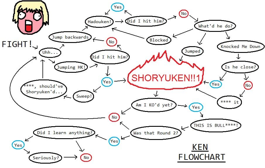<em>Flowchart Ken is a liar and a fraud.</em>
