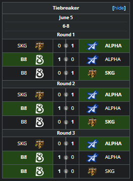NA DPC Division I tiebreakers result.