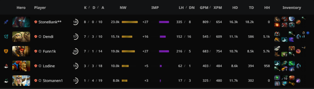 B8's scoreboard vs Sand King Gomez in the last tiebreaker game of NA DPC Div 1.<br>Screencapped from <a href="https://stratz.com/matches/7188161239?matchupView=LIST" target="_blank" rel="noreferrer noopener nofollow">STRATZ</a>