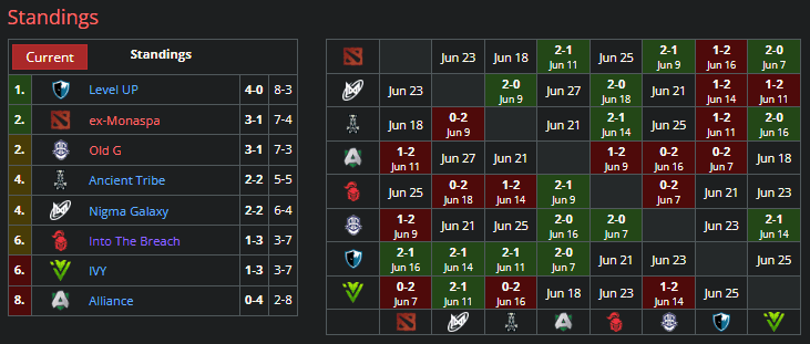 Old G currently holds a 7-3 scoreline in WEU DPC Division II.