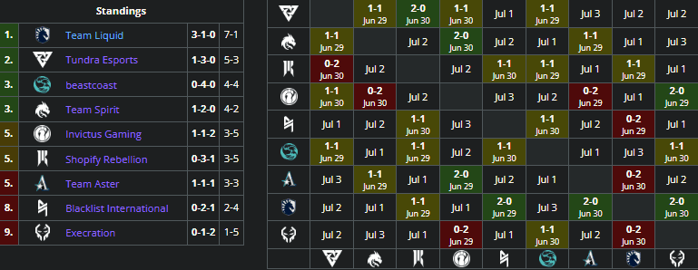 Group A standings by Day 2 of the Bali Major Group Stage.