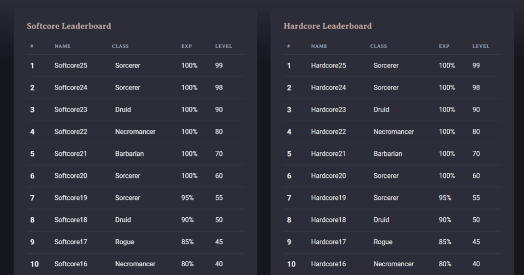 A look at the Diablo 4 Race to World First leaderboard.