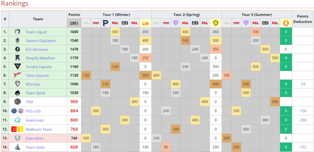 DPC 2023 ranking per July 3 - Teams that have secured TI12 (Image via <a href="https://liquipedia.net/dota2/Dota_Pro_Circuit/2023/Rankings" target="_blank" rel="noreferrer noopener nofollow">Liquipedia</a>)