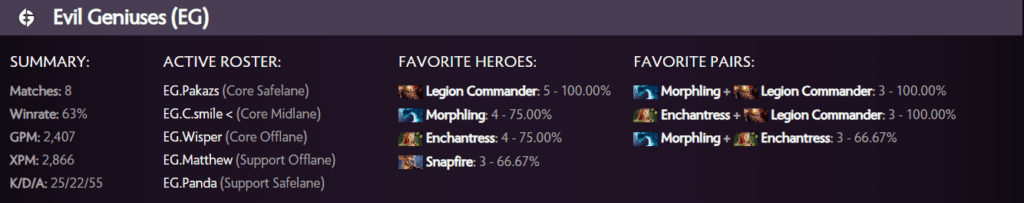 Evil Geniuses Riyadh Masters performance card (Via <a href="https://stats.spectral.gg/lrg2/?league=riyadh_masters_2023&mod=teams-profiles-team8255756" target="_blank" rel="noreferrer noopener nofollow">Spectral</a> per July 22)