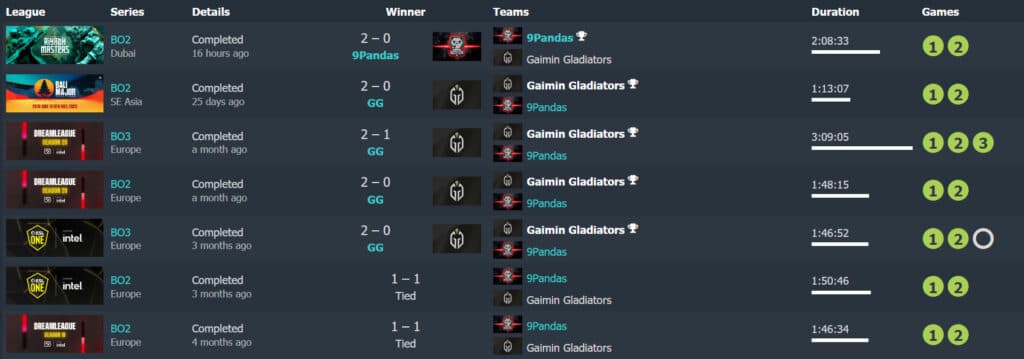 Gaimin Gladiators and 9Pandas match history in 2023 (Image via Dotabuff)