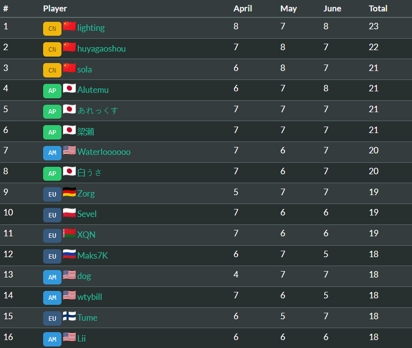 D0nkey's ranking for Hearthstone Esports Summer Season (Battlegrounds) - Image via D0nkey
