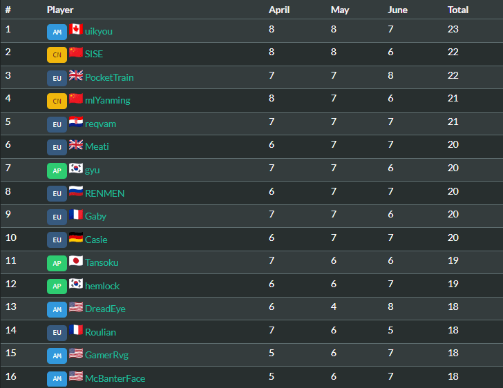 D0nkey's ranking for Hearthstone Esports Summer Season (Standard) - Image via D0nkey