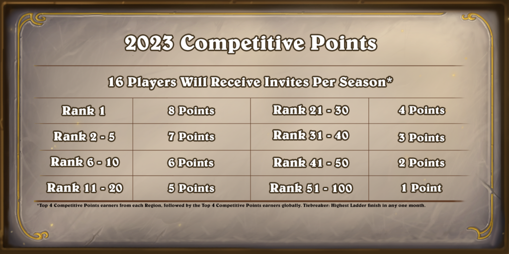 Hearthstone Esports Point system for 2023 - Image via Blizzard