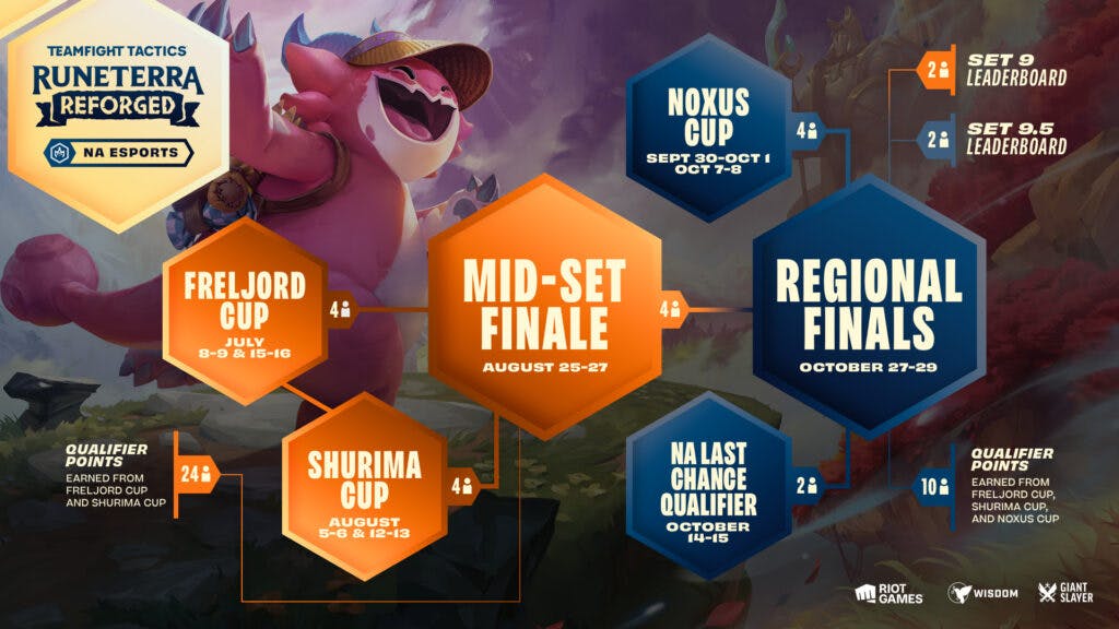 TFT Set 9 tournament information (Image via Riot Games)