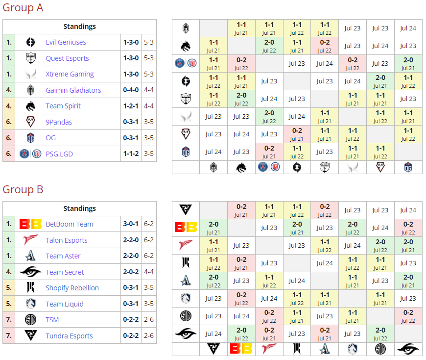 Riyadh Masters 2023 Group Stage standings (Results per July 22 via <a href="https://liquipedia.net/dota2/Riyadh_Masters/2023/Group_Stage" target="_blank" rel="noreferrer noopener nofollow">Liquipedia</a>)