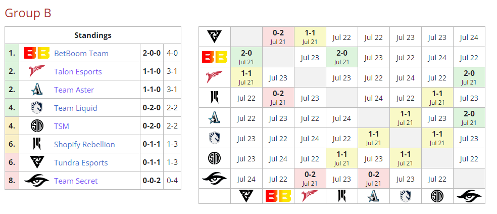Riyadh Masters 2023 Group Stage standings for Group B - Tundra Esports at sixth place (Results per July 22 via <a href="https://liquipedia.net/dota2/Riyadh_Masters/2023/Group_Stage" target="_blank" rel="noreferrer noopener nofollow">Liquipedia</a>)
