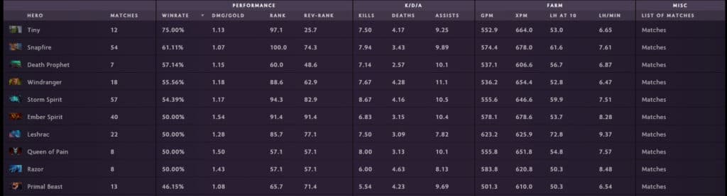 Snapfire has 61 percent winrate over 54 games on mid at Riyadh Masters 2023 (Data via <a href="https://stats.spectral.gg/lrg2/?league=riyadh_masters_2023&mod=heroes-positions-position_1.2" target="_blank" rel="noreferrer noopener nofollow">Spectral</a> on July 26)