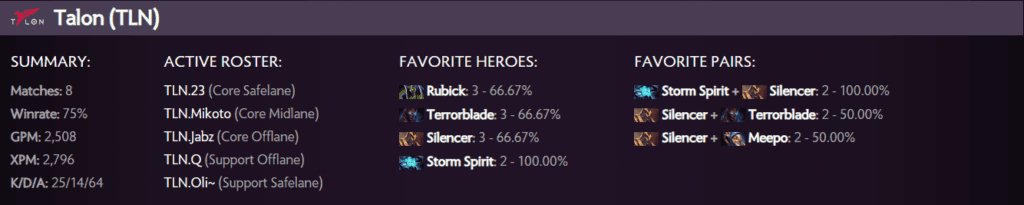 Talon Esports Riyadh Masters performance card (Via <a href="https://stats.spectral.gg/lrg2/?league=riyadh_masters_2023&mod=teams-profiles-team8597976" target="_blank" rel="noreferrer noopener nofollow">Spectral</a> per July 22)