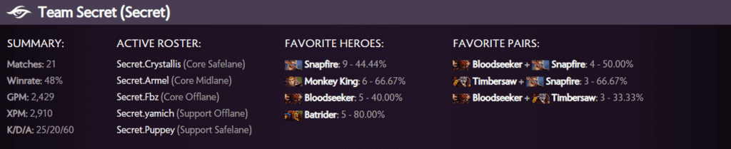 Team Secret Riyadh Masters performance card (Via <a href="https://stats.spectral.gg/lrg2/?league=riyadh_masters_2023&mod=teams-profiles-team8255756" target="_blank" rel="noreferrer noopener nofollow">Spectral</a> per July 22)