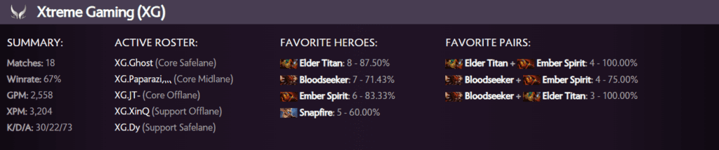 Xtreme Gaming Riyadh Masters performance card (Via <a href="https://stats.spectral.gg/lrg2/?league=riyadh_masters_2023&mod=teams-profiles-team8261500" target="_blank" rel="noreferrer noopener nofollow">Spectral</a> per July 22)