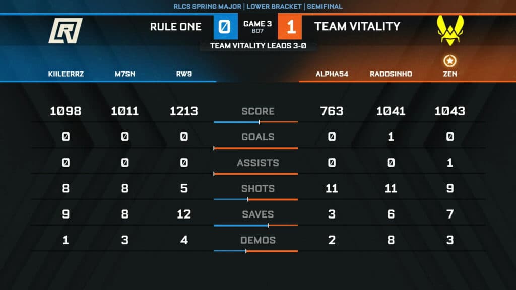 Rule One vs Team Vitality statistics in Game 3 with 12-minute overtime