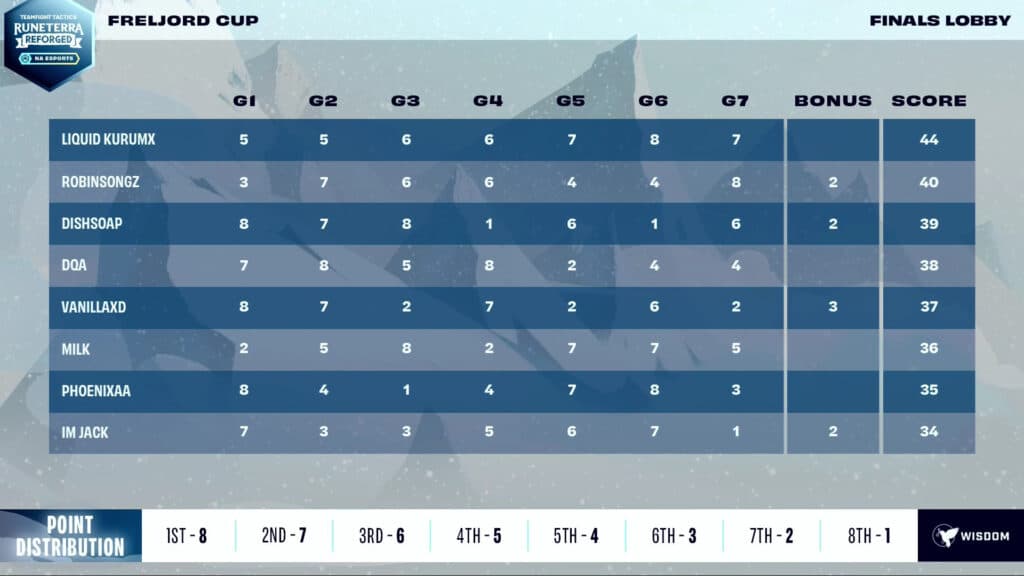 Freljord Cup final scoreboard (Image via Riot Games)