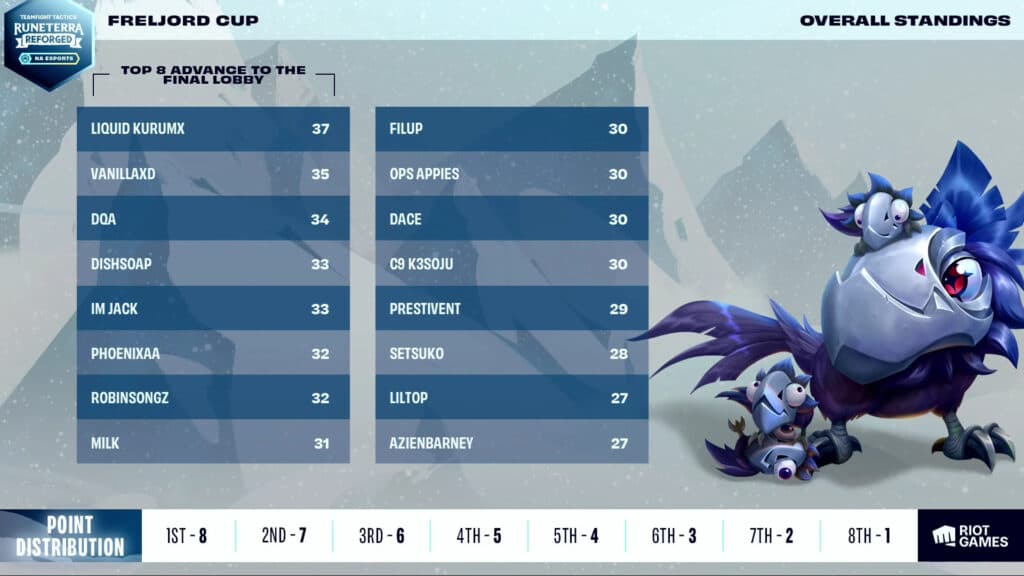Scores prior to the final game (Image via Riot Games)