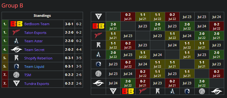 Group B standings after day 2 of Riyadh Masters Group Stage.