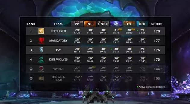 WoW MDI The Great Push Group A standings (Image via Blizzard Entertainment)