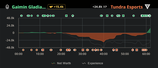 Net worth swing in the third game of GG vs Tundra Esports.<br>Image via <a href="https://stratz.com/matches/7257852466" target="_blank" rel="noreferrer noopener nofollow">STRATZ</a>