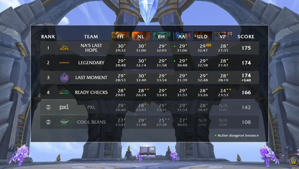 WoW MDI TGP Group B results (Image via Blizzard Entertainment)