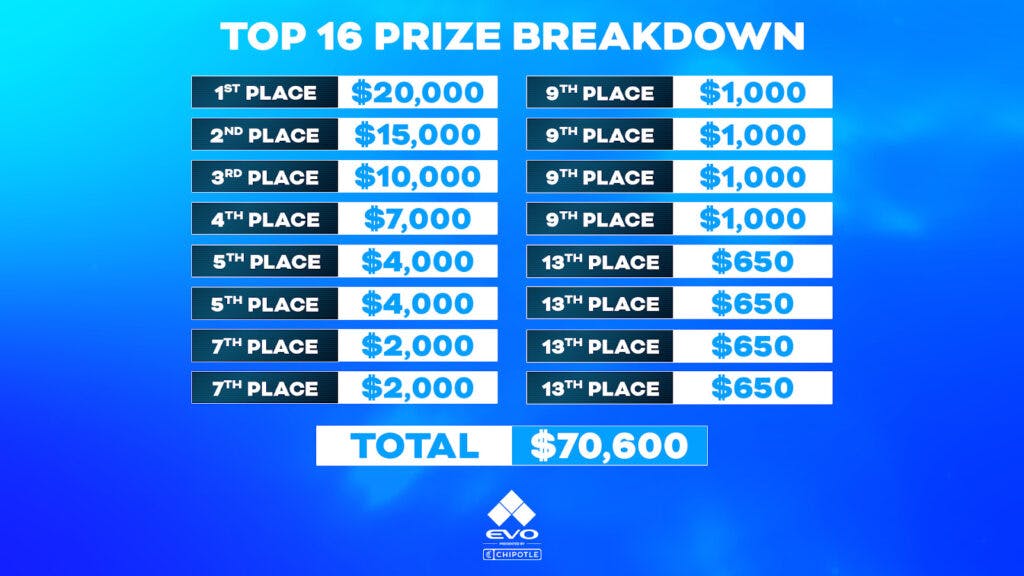<em>The prize pool breakdown for top 16 of Street Fighter 6.</em>