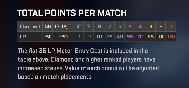 Total LP entry cost now differs between ranks