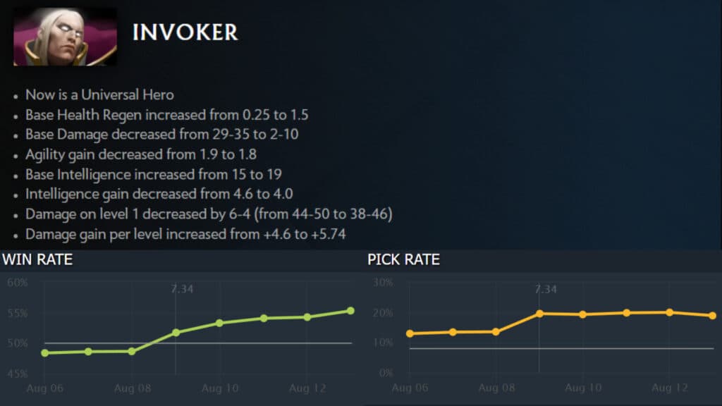 Best midlaner of patch 7.34 Invoker (Via <a href="https://www.dotabuff.com/heroes/invoker" target="_blank" rel="noreferrer noopener nofollow">Dotabuff</a> from Aug 6-13)