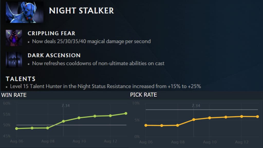 Best offlaner of patch 7.34 Night Stalker (Via <a href="https://www.dotabuff.com/heroes/night-stalker" target="_blank" rel="noreferrer noopener nofollow">Dotabuff</a> from Aug 6-13)