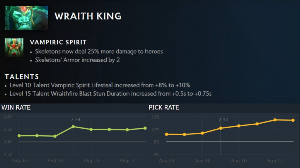 Best safelaner of patch 7.34 - Wraith King (Via <a href="https://www.dotabuff.com/heroes/wraith-king" target="_blank" rel="noreferrer noopener nofollow">Dotabuff</a> from Aug 6-13)