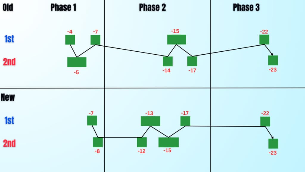 Patch 7.34 Captains Mode summary of pick order. Longer blocks indicate two heroes (Image by esports.gg)