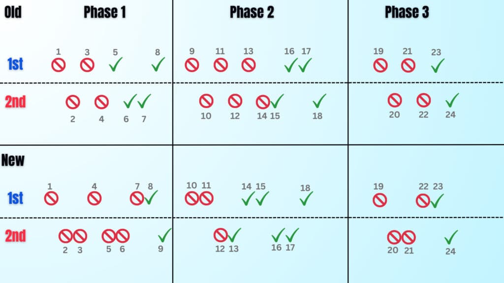 The new draft mode reduces the number of available heroes for both teams by the end of the first stage. (Image by esports.gg)