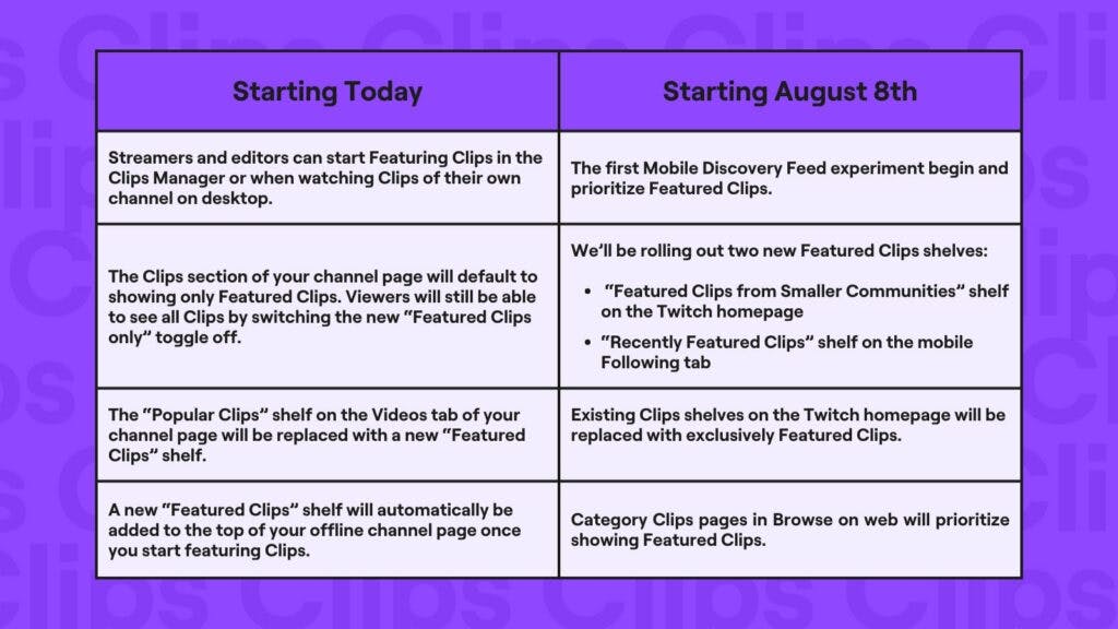Twitch featured clips information (Image via Twitch)