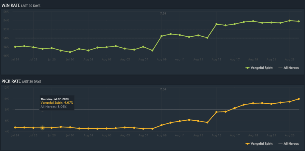 (Image via DotaBuff)