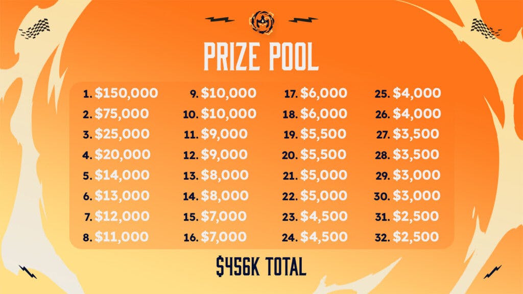 Set 9 Championship prize pool (Image via Riot Games)