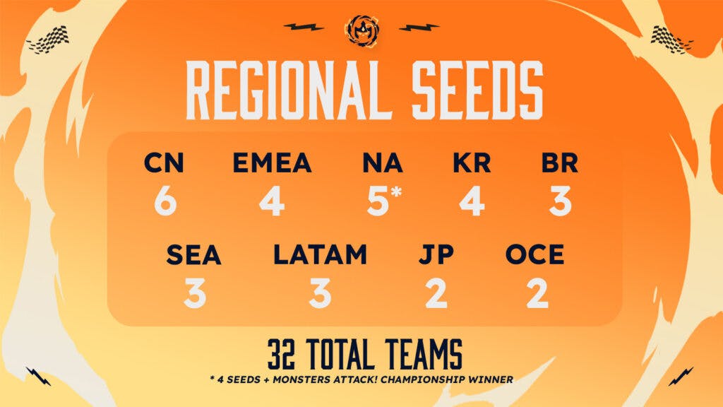 Set 9 Championship regional seed information (Image via Riot Games)