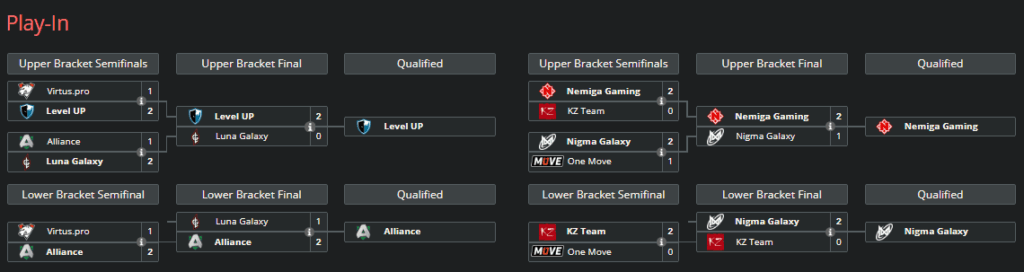 Nigma Galaxy survives the Play-in through the Lower Bracket.<br>Image from <a href="https://liquipedia.net/dota2/BetBoom_Dacha/1/Online_Stage" target="_blank" rel="noreferrer noopener nofollow">Liquipedia</a>