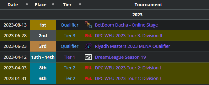 Nigma Galaxy had an unsatisfying performance in the 2023 season.