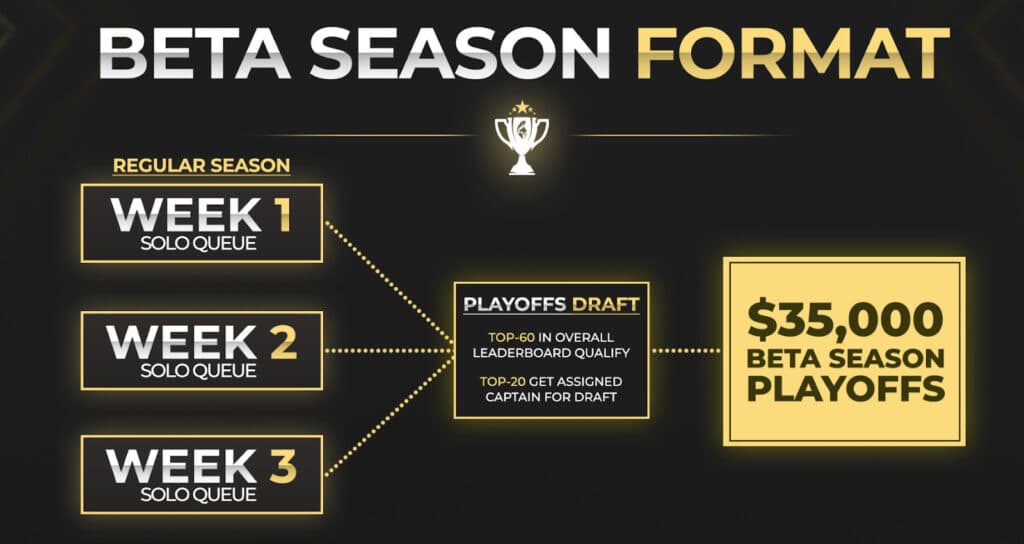 The Gauntlet League Beta Season Format