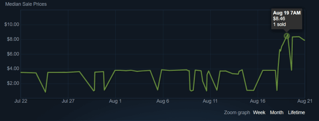 The Bindings of Deep Magma set experiences a price hike after the launch of the 10th Anniversary Treasure.