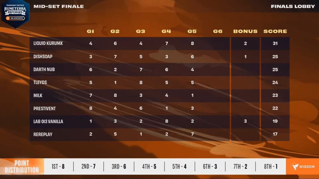 Scores prior to the final game (Image via Riot Games)