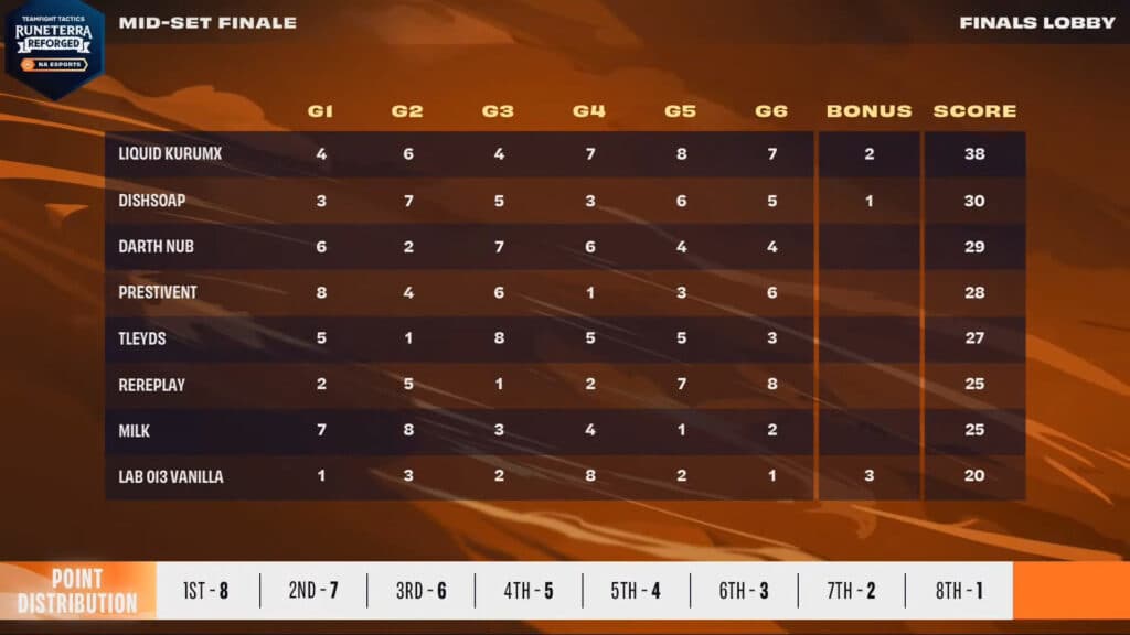 Runeterra Reforged Mid-Set Finale final scores (Image via Riot Games)