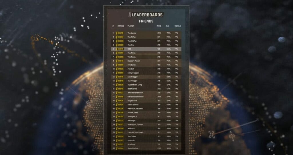 The CS2 leaderboards were introduced in the<a href="https://admin.esports.gg/news/counter-strike-2/counter-strike-2-cs2-mr12/"> latest update</a>. Image Credit: Valve