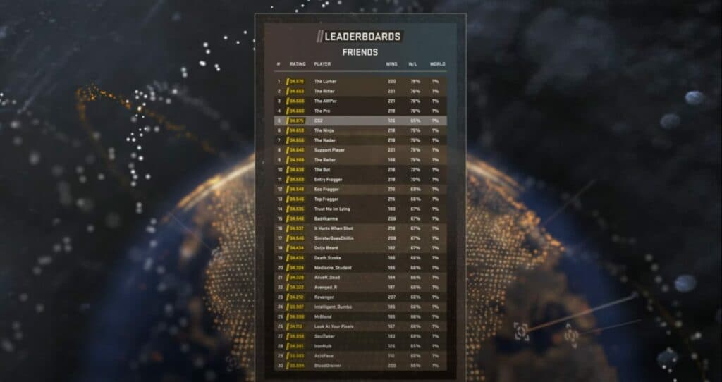 The CS2 leaderboards were introduced in the<a href="https://esports.gg/news/counter-strike-2/counter-strike-2-cs2-mr12/"> latest update</a>. Image Credit: Valve