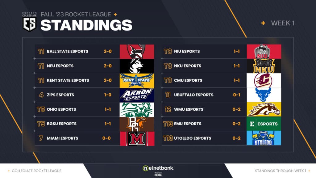 ESC Rocket League standings after Week 1 (Image via eFuse)