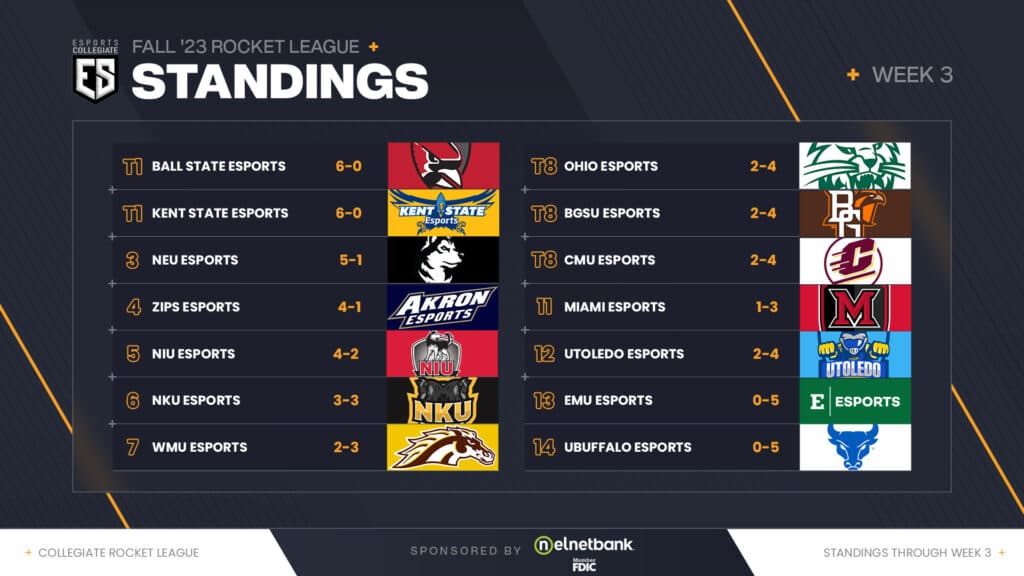 ESC Rocket League standings after Week 3 (Image via eFuse)