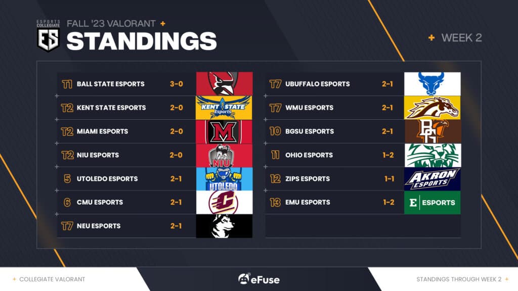 ESC VALORANT standings after Week 2 (Image via eFuse)