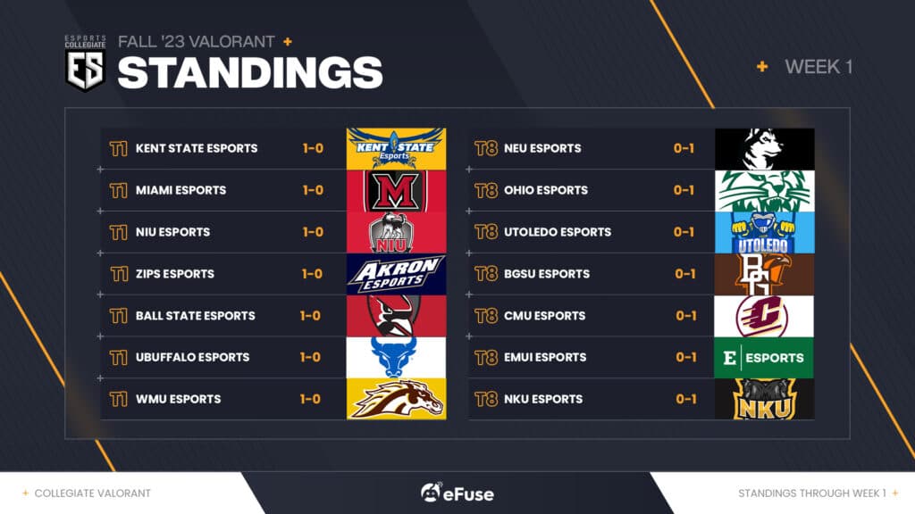 ESC VALORANT standings after Week 1 (Image via eFuse)