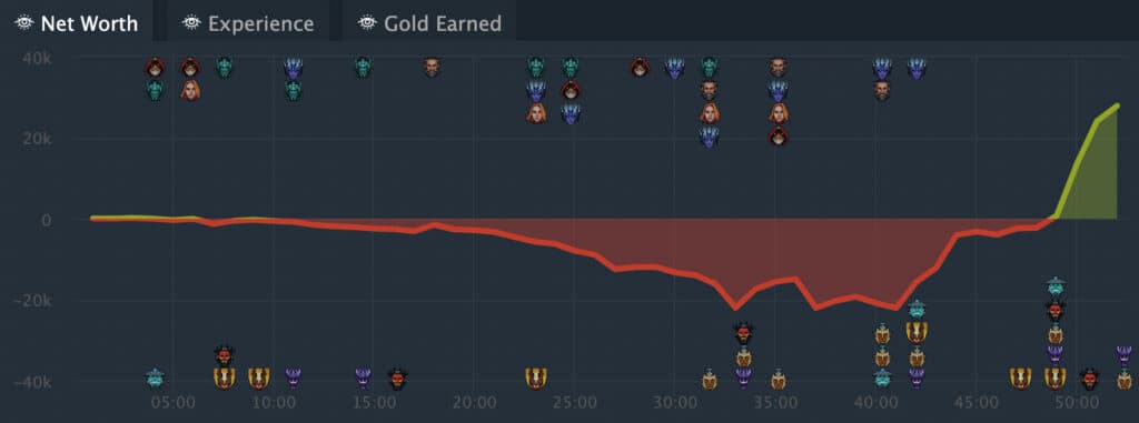 One of the most entertaining matches saw a dramatic comeback for victory. <a href="https://www.dotabuff.com/matches/7345375139">Screengrab via Dotabuff.com</a>